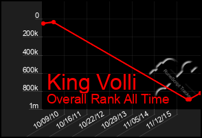 Total Graph of King Volli