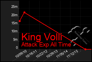 Total Graph of King Volli