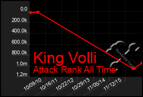 Total Graph of King Volli