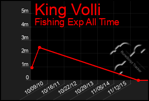 Total Graph of King Volli