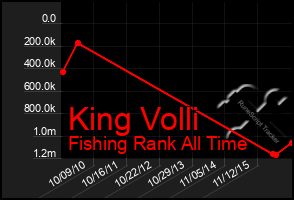 Total Graph of King Volli