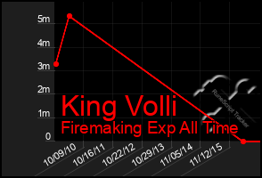 Total Graph of King Volli