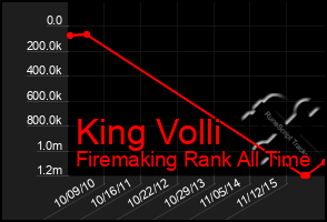 Total Graph of King Volli