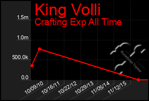 Total Graph of King Volli