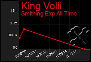 Total Graph of King Volli