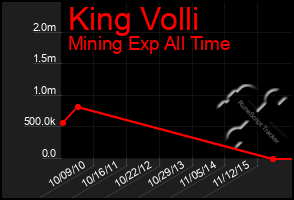 Total Graph of King Volli