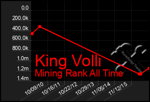 Total Graph of King Volli