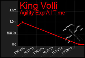 Total Graph of King Volli