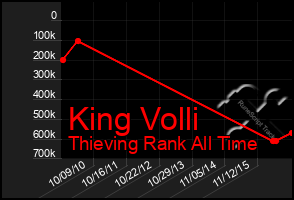 Total Graph of King Volli