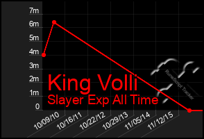 Total Graph of King Volli