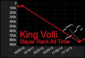 Total Graph of King Volli