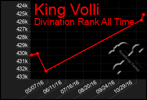 Total Graph of King Volli