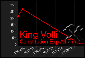 Total Graph of King Volli