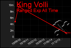 Total Graph of King Volli