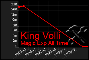 Total Graph of King Volli