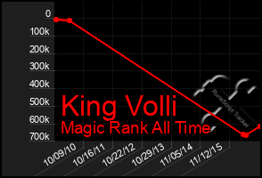 Total Graph of King Volli