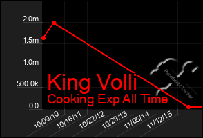 Total Graph of King Volli