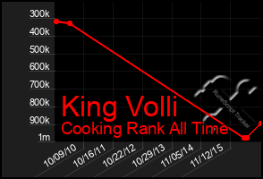 Total Graph of King Volli