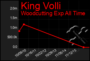 Total Graph of King Volli