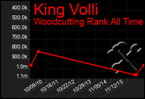 Total Graph of King Volli