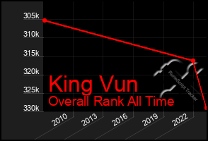 Total Graph of King Vun