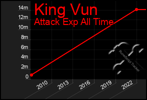 Total Graph of King Vun