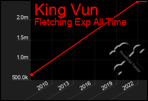 Total Graph of King Vun