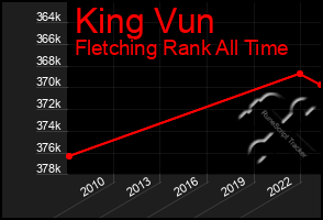 Total Graph of King Vun