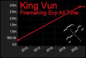 Total Graph of King Vun