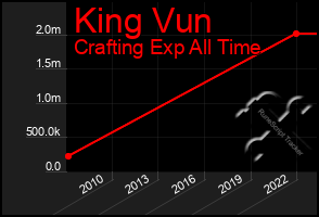 Total Graph of King Vun