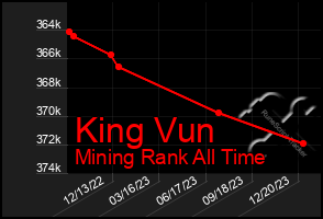 Total Graph of King Vun