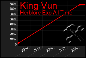 Total Graph of King Vun