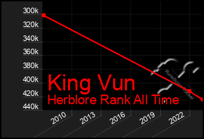 Total Graph of King Vun