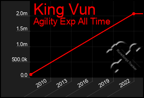 Total Graph of King Vun