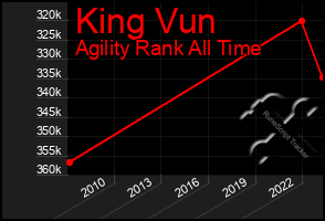 Total Graph of King Vun