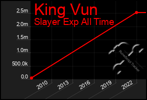 Total Graph of King Vun