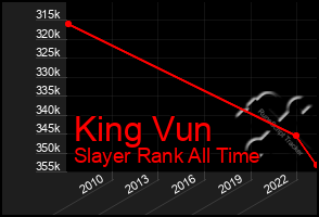 Total Graph of King Vun