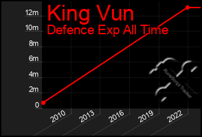 Total Graph of King Vun