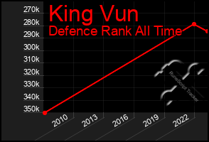 Total Graph of King Vun