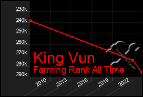 Total Graph of King Vun