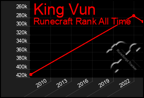 Total Graph of King Vun