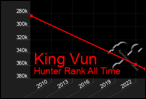 Total Graph of King Vun