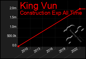 Total Graph of King Vun