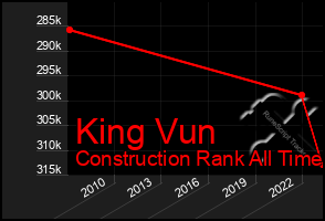 Total Graph of King Vun