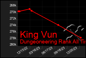 Total Graph of King Vun