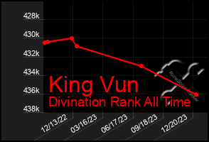 Total Graph of King Vun