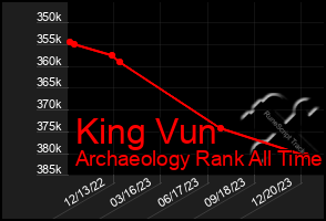 Total Graph of King Vun