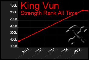 Total Graph of King Vun