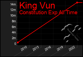 Total Graph of King Vun