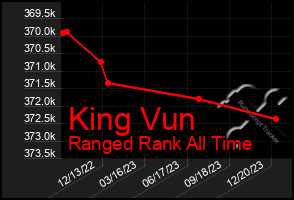 Total Graph of King Vun